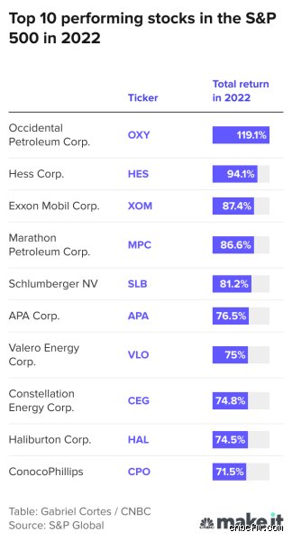 What are the top 10 trending stocks right now?