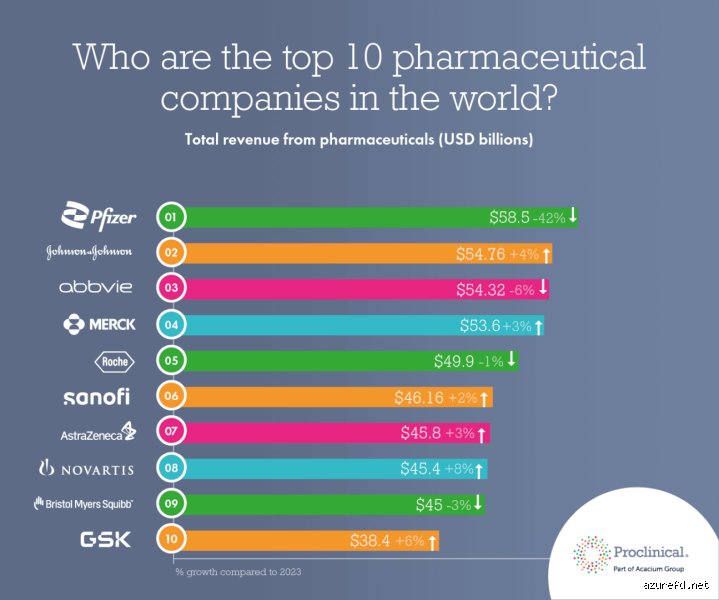 Who is the biggest Pharma company in the world? (Part 1: The complex anatomy of global pharmaceutical dominance)