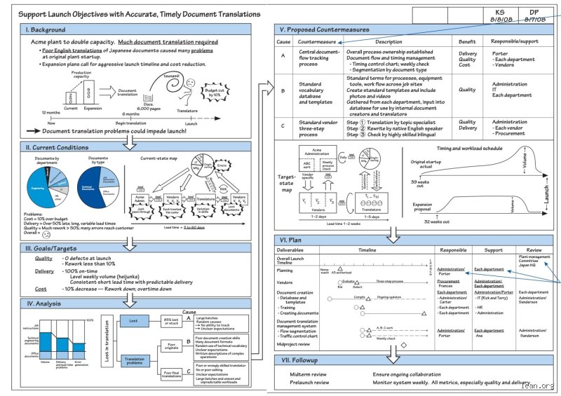 Beyond the Canvas: What is an A3 Report Used For in Modern Enterprise Strategy?