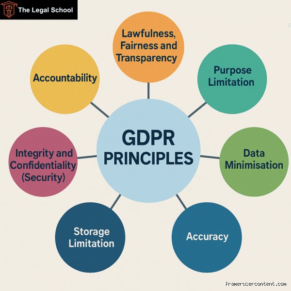 Navigating the Data Storm: What is GDPR and Its Principles in Modern Business?