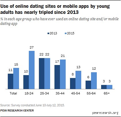 What Percentage of People in Their 20s Use Dating Apps and Why It Completely Rewires Modern Romance