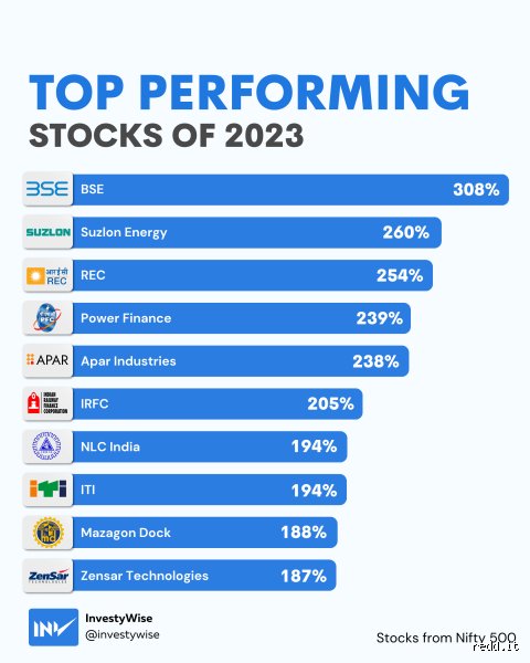 Which Share Has Given the Highest Return in Stock Market History?