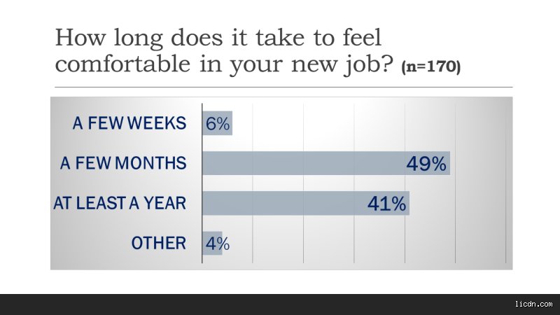 Navigating Career Transitions: How Long Should I Stick It Out At A New Job Before Quitting?