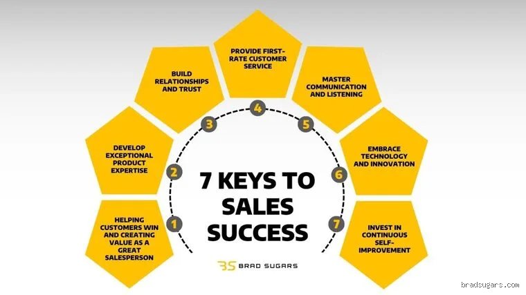 Beyond the Pitch: What Are the 7 Keys of Sales That Actually Drive Modern B2B Revenue?