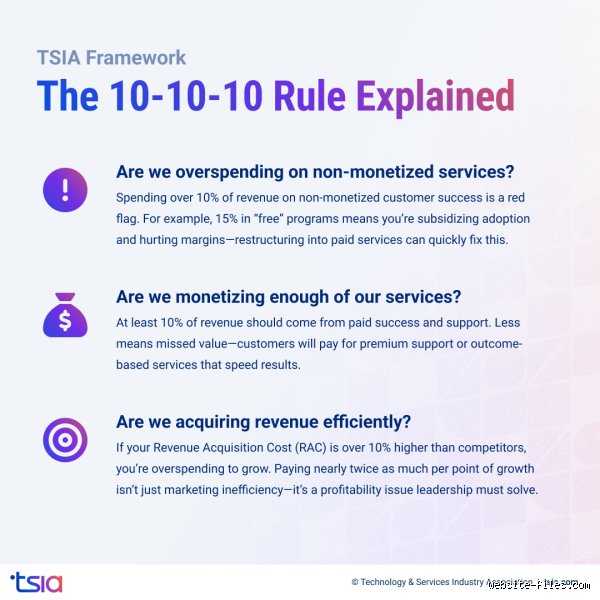 What is the 10 10 10 rule in marketing and how does it reshape brand growth?