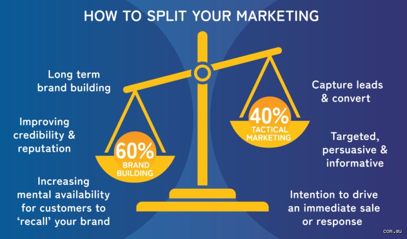 What is the 60 40 rule in marketing and why smart brands swear by it