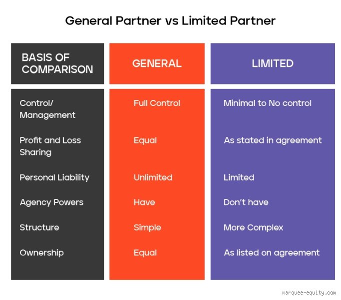 How Do I Know If a Company Is a Limited Partnership?