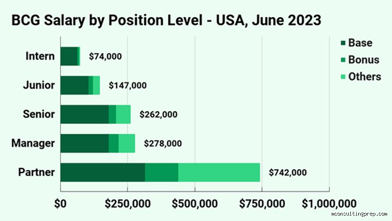 The Ultimate Payday: How Much Do BCG Partners Make in London?