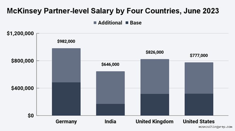 Demystifying the Elite Balance Sheet: How Much is a Senior Partner at McKinsey Worth?