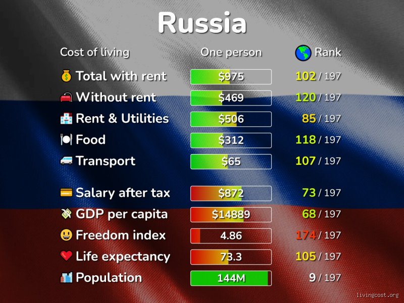 How much money is enough to live in Russia? The definitive breakdown of rubles, real estate, and regional realities