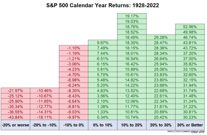 Is 100% Stocks A Good Idea For Building Long Term Wealth Or A Recipe For Disaster