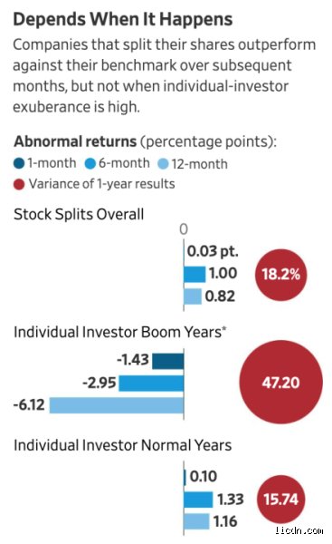 Is it smart to buy a stock after it splits? The psychological trap and raw math behind post-split investing
