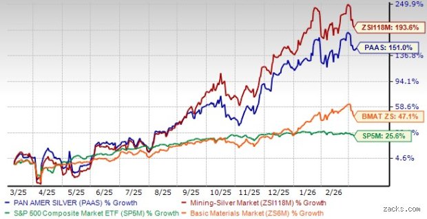 Is PAAS Stock a Buy or Sell Right Now Amid Volatility in Precious Metals?