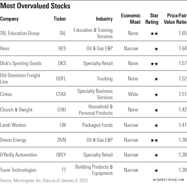 Unmasking Market Hype: What Are the 10 Most Overvalued Stocks Right Now?