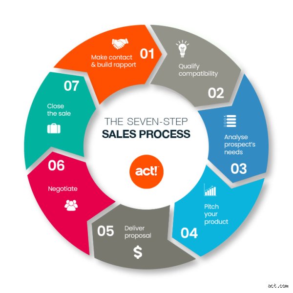 What are the 7 stages of sales?