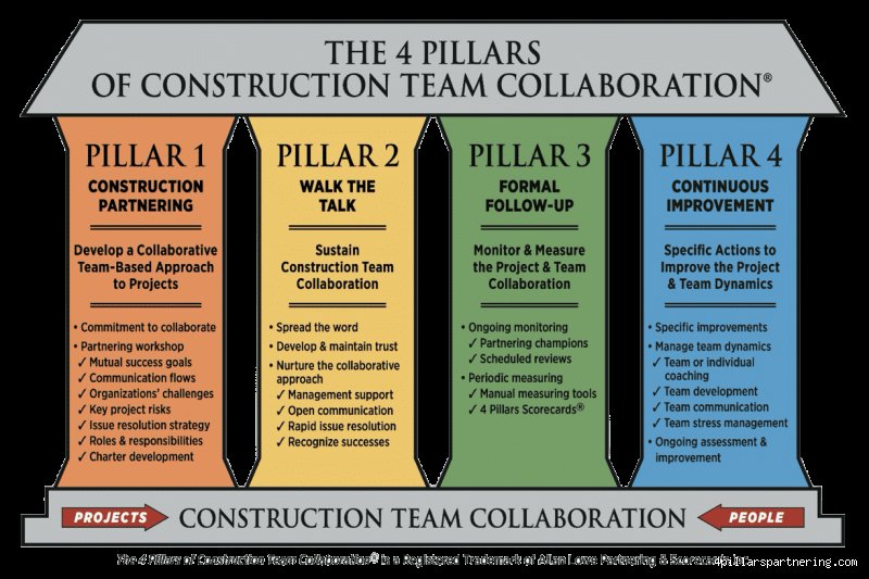 Mastering the Built Environment: What Are the Four Pillars of Construction That Guarantee Project Success?