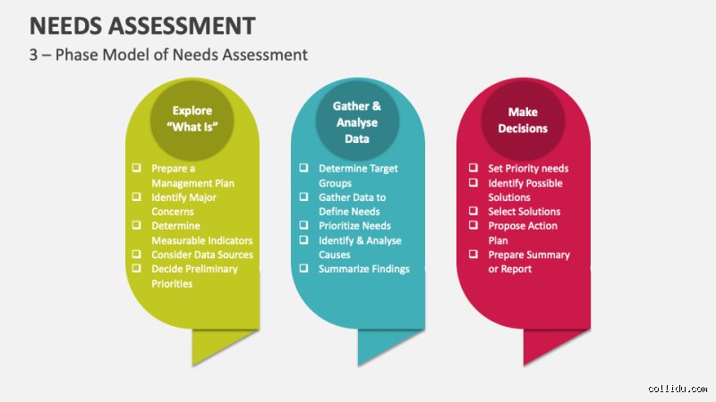 Decoding the Blueprint: What are the Three Components of a Needs Assessment and Why Most Projects Fail Without Them?