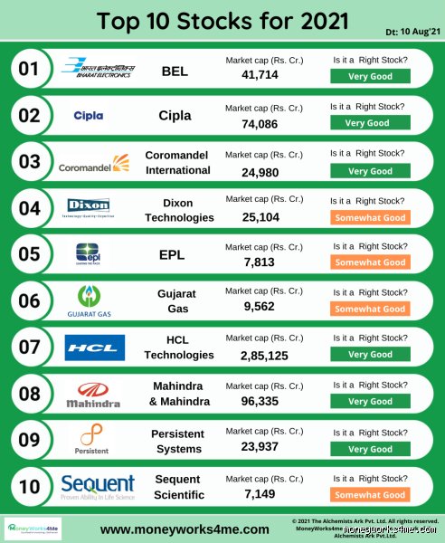 Navigating Market Leadership: What Are Top 10 Shares Driving Global Wealth Today?
