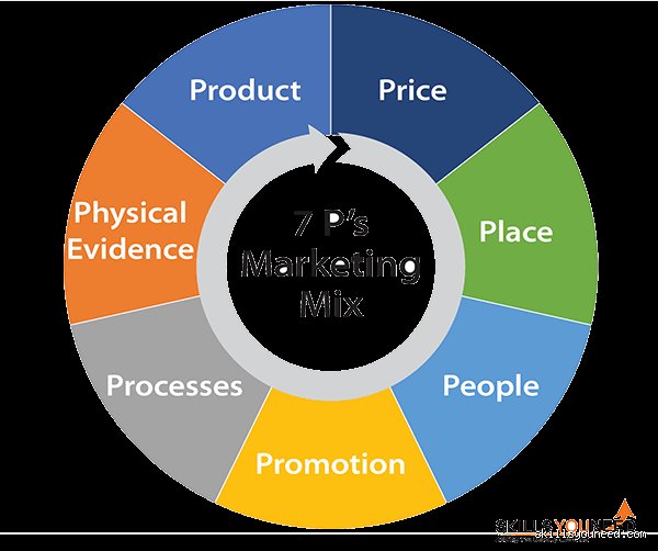 Beyond the Basics: What Do the 7 P's Stand For and Why Is the Traditional Marketing Mix Dead?