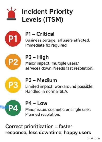 Decoding Incident Severity Levels: What Does P1, P2, P3, P4 Mean in Modern Tech?