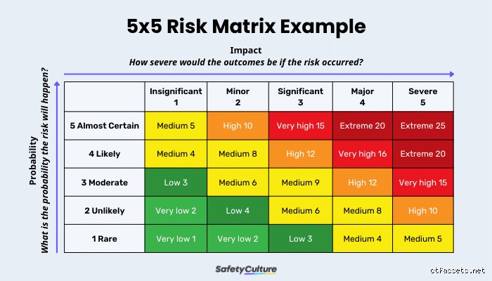 Navigating Modern Corporate Landmines: What is a 5 * 5 Risk Table and How Does It Actually Safe-proof Your Enterprise?