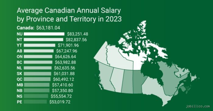 Defining the Threshold: What Is a Good Yearly Salary in Canada Across Different Provinces?