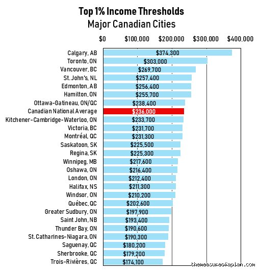 Decoding the True Benchmark: What is a Wealthy Salary in Canada Today?