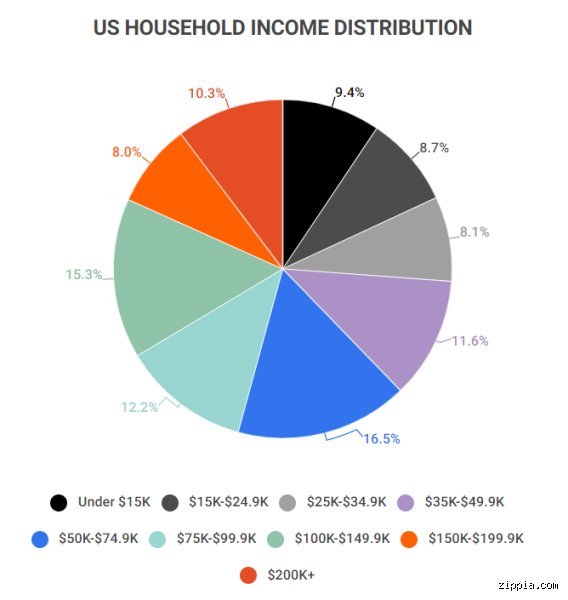 The Real Breakdown of What Is Considered a Good US Salary Today