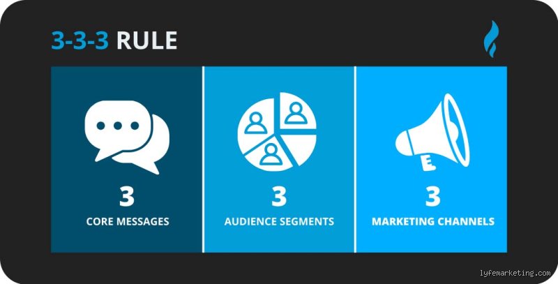 Decoding the 333 Rule in Business: The Secret Framework for Capital, Hiring, and Scaling Smarter