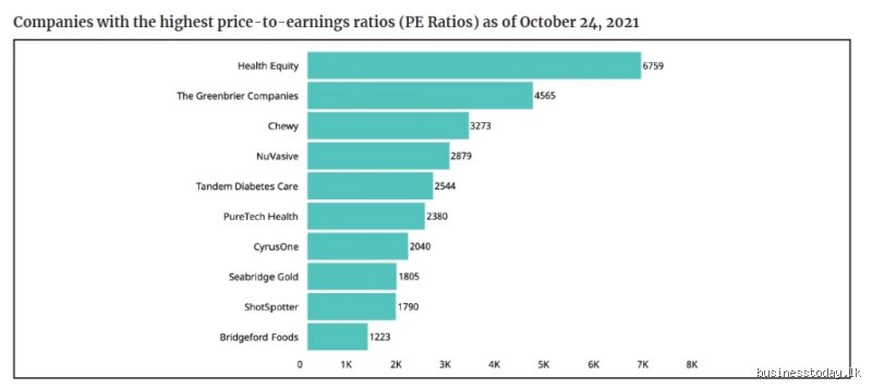 What is the highest PE ratio ever recorded in stock market history?