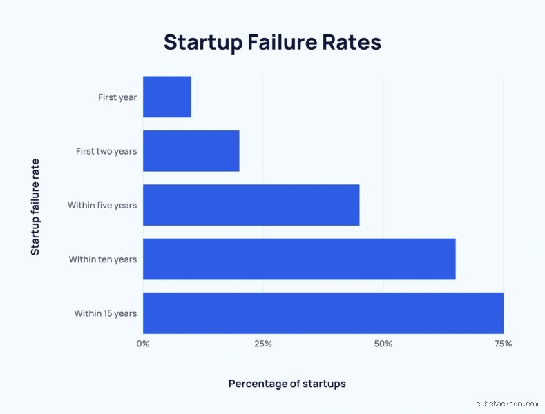 The Real Survival Rate: What Percentage of Startups Fail in 5 Years and Why the Numbers Lie