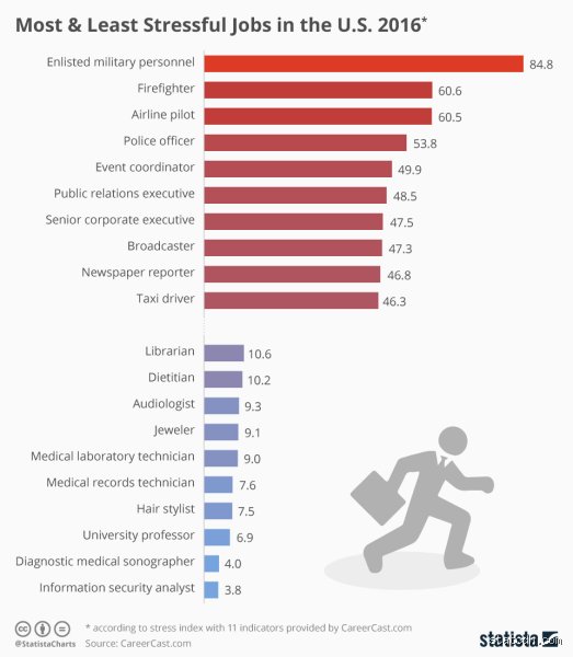 What’s the Least Stressful Career You Can Actually Live With?