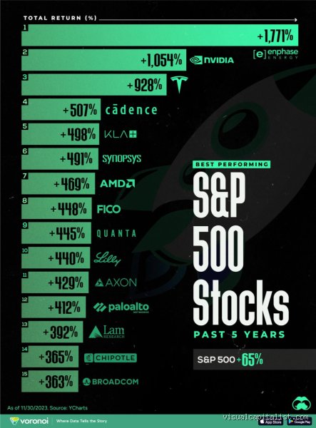 Decoding The Quest For The Single Stock With The Highest 5 Year Return Across Global Markets
