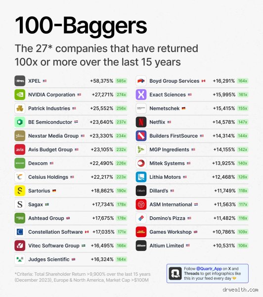 Which Stock Can Give 100x Return: Unearthing The Holy Grail Of Modern Investing