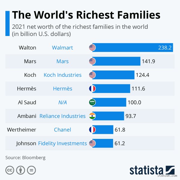Tracking Dynastic Wealth: Who are the 12 richest families pulling the strings of global finance?