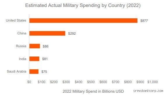 Does Any Country Have a Stronger Military Than the United States?