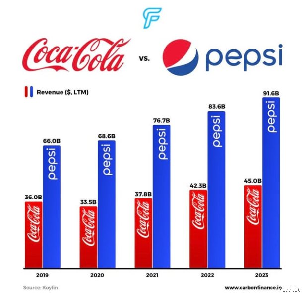 Who is richer, Pepsi or Coke? The Colossal Battle Beyond the Bubble