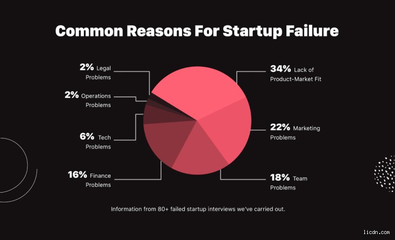 The Brutal Mathematics of Early-Stage Attrition: Why do 90% of Startups Fail in the Modern Economy?