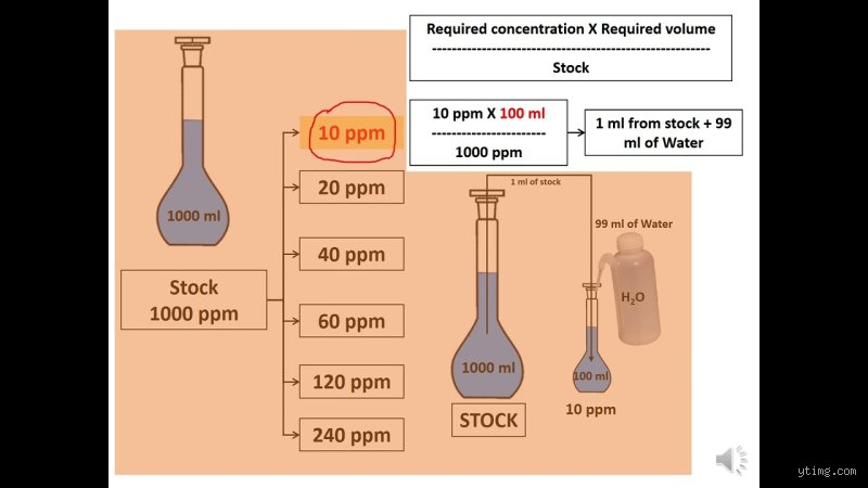 Mastering Precision: How to Prepare a 1000 ppm Solution Without Ruining Your Lab Results