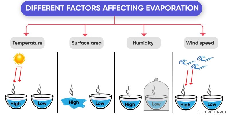 Why the Kinetic Energy Behind Evaporation Might Be Radically Faster Than You Think