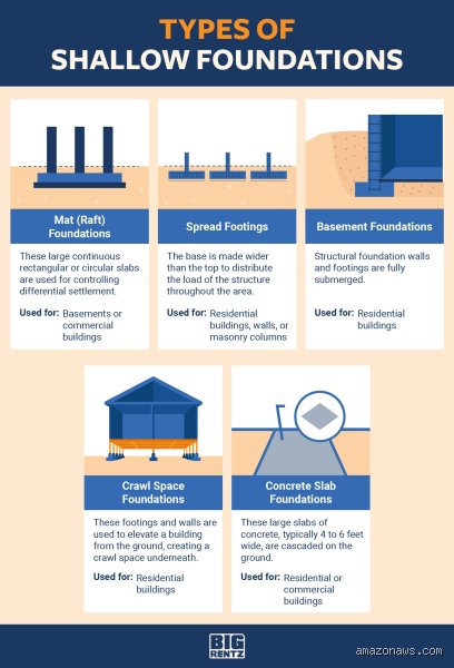 What Are Four Types of Foundations? The Ultimate Groundwork Guide for Lasting Structures