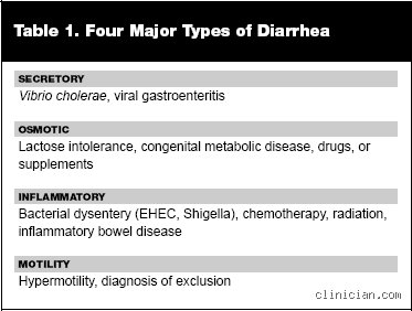 Decoding Gastrointestinal Chaos: What Are the Four Types of Diarrhea and Why Your Gut Deserves Better Science