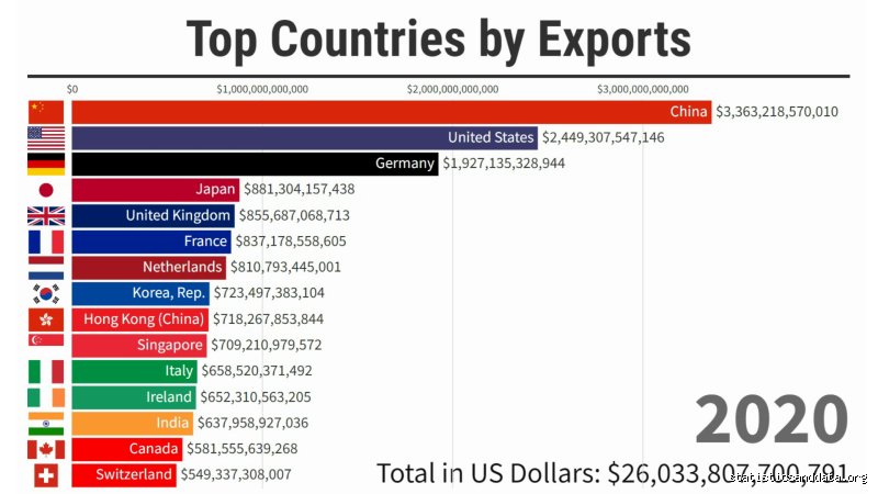 Global Trade Blueprints: Decoding What Are the Top 5 Major Exports Shaping the Modern Macroeconomy