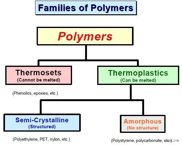 The Great Polymer Divide: Understanding the Two Types of Plastic Polymers That Shape Our Material World