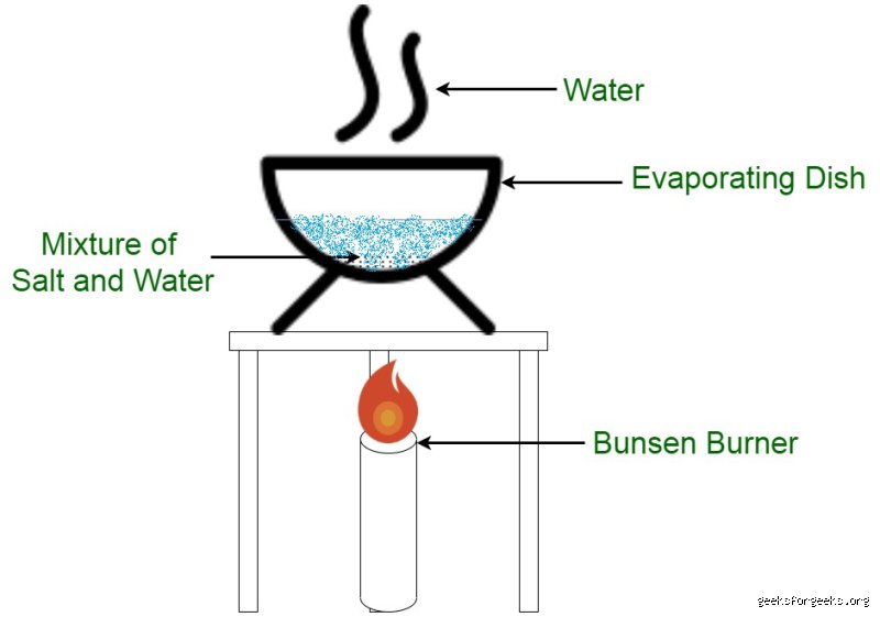 Mastering the Evaporation Technique: Why Industrial Separation Processes Rely on Liquid Removal