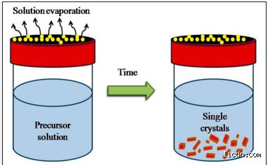 The Art of Patience: What is the Slow Evaporation Method in Crystal Growth?