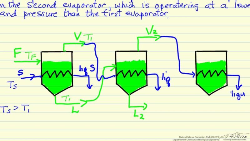 Why Thermodynamics Rules the Factory Floor: Understanding the Triple Effect of Evaporation and Its Massive Energy Savings