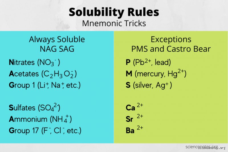 What things are always soluble?