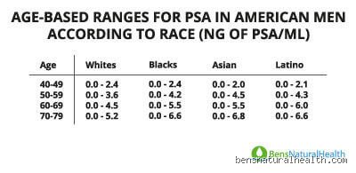 What Is a Normal PSA Level for a 60-Year-Old Man?