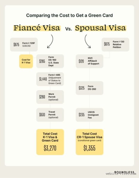 How Long Does It Take to Get a Green Card After a K-1 Visa? The Realistic Post-Wedding Timeline